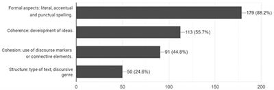 English as second language learners' practices and experiences with written feedback